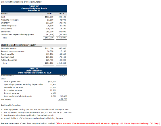 Condensed financial data of Cheng Inc. follow. CHENG INC. Comparative Balance Sheets December 31 Assets 2020 Cash $103,600 Ac