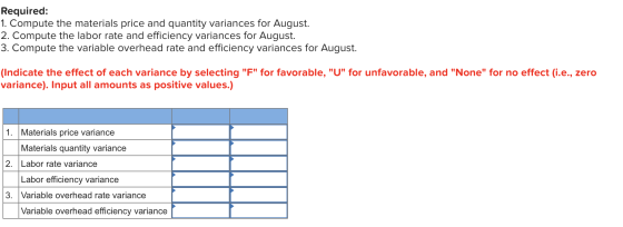 Required: 1. Compute the materials price and quantity variances for August. 2. Compute the labor rate and efficiency variance
