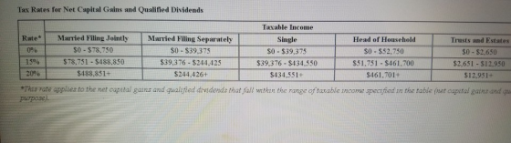 Tax Rates for Net Capital Gains and Qualified Dividends Rate 0% 15% Married Filing Jointly $0 - $78,750 $78.751 - $488,850 $4