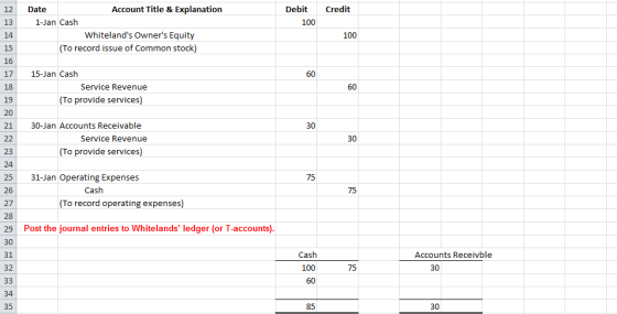 Account Title & Explanation Debit Credit 12 Date 13 14 15 16 17 15-Jan Cash 18 19 20 21 30-Jan Accounts Receivable 1-Jan Cash 100 Whitelands Owners Equity To record issue of Common stock 100 Service Revenue To provide services) 30 Service Revenue 30 23 24 25 26 27 To provide services) 31-Jan Operating Expenses 75 Cash 75 To record operating expenses) 29 Post the journal entries to Whitelands ledger (or T-accounts) 31 Cash Accounts Receivble 32 100 30 34