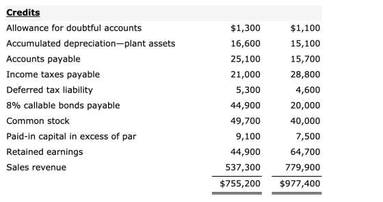 Credits Allowance for doubtful accounts Accumulated depreciation-plant assets Accounts payable Income taxes payable Deferred