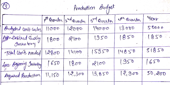Production Budget | pst Quarter and Quarter good Quarter con Quarter year Budgeted emis-sales 11000 12000 | 14000 | 13000 | 5