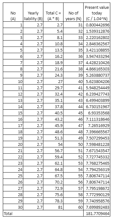 29 Yearly iability (B) ( AB) 8.1 Present value Total C= No of today years (N) (C/1.04^N) 31 0.800442696 5.4 32 1.539312876 33