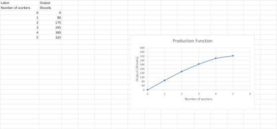 Labor Number of workers Output Shovels 0 0 1 90 2 175 3 245 300 4 5 325 Production Function 400 360 Output (Shovels) 320 280