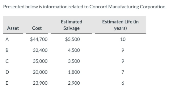 Presented below is information related to Concord Manufacturing Corporation. Estimated Salvage Estimated Life (in years) Asse