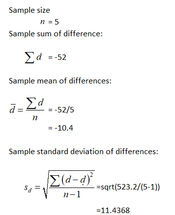 Sample size n = 5 Sample sum of difference: d = -52 Sample mean of differences: a-2a --52/5 = -10.4 Sample standard deviation