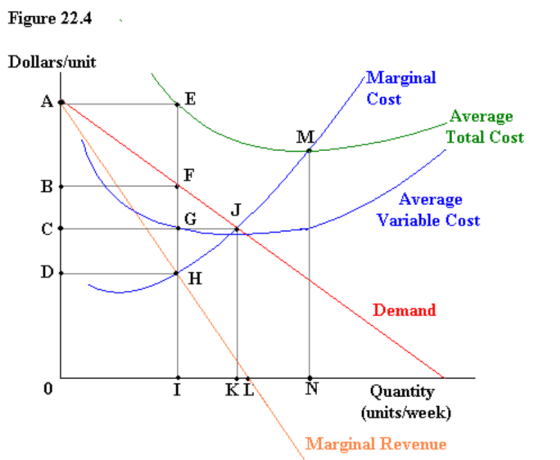 Figure 22.4 Dollars/unit A E Marginal Cost Average Total Cost M F B J Average Variable Cost C D H Demand 0 I KL N Quantity (u
