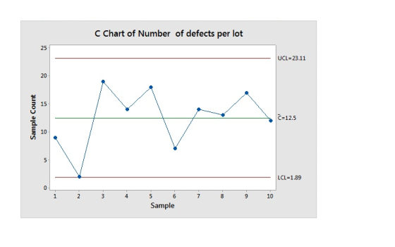 C Chart of Number of defects per lot 25 UCL 23.11 20 C-12.5 10 5 1 LCL-1.89 5 6 7 8 9 10 Sample 1 4