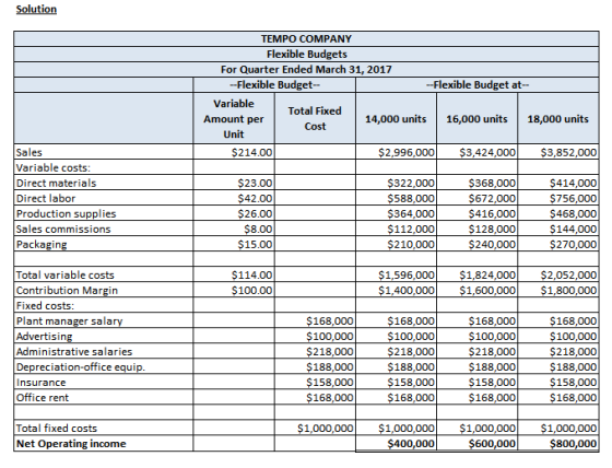 Solution TEMPO COMPANY Flexible Budgets For Quarter Ended March 31, 2017 -Flexible Budget- -Flexible Budget at- Variable Tota