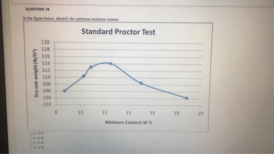 QUESTION 18 In the figure below, identify the optimum moisture content Standard Proctor Test 120 118 116 114 112 3 110 108 106 a 104 102 10 12 14 16 18 20 Moisture content w % Oa. 14% Ob, 16 % O10% od, 12%