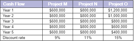 Project N $800,000 Project M Project O Cash Flow Year 1 $600,000 $1,200,000 $1,000,000 Year 2 $600,000 $800,000 $600,000 $800