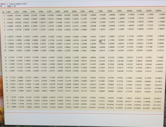 ABLE 1 Future Value of $1 EV - $1(1+2 6054 70% 9.09 3.59 8.09 12.046 10.0% 20.0% 11.0% LT1000 1.08000 1.20000 1.06000 L12300