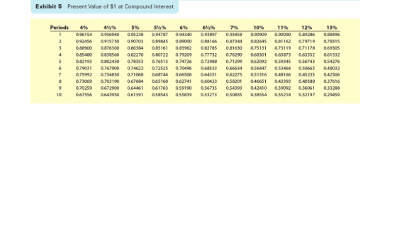 Exhibit 5 Present Value of $1 at Compound Interest Periods 4% 4%2% 0.96154 0.956940 0.92456 0.915730 0.88900 0.876300 0.85480