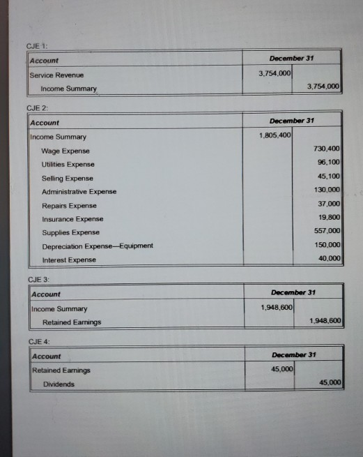 CJE 1: Account December 31 Service Revenue 3,754.000 Income Summary 3,754,000 CJE 2: Account December 31 Income Summary 1.805