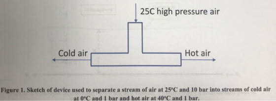 25C high pressure air Cold airHot air Figure 1. Sketch of device used to separate a stream of air at 25°C and 10 bar into streams of cold air at 0°C and 1 bar and hot air at 40°C and 1 bar.