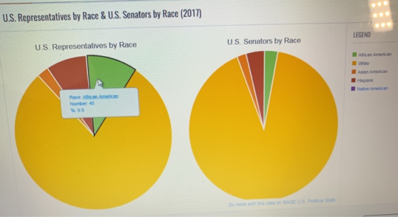 U.S. Representatives by Race & U.S. Senators by Race (2017) LEGEND U.S. Representatives by Race U.S. Senators by Race African