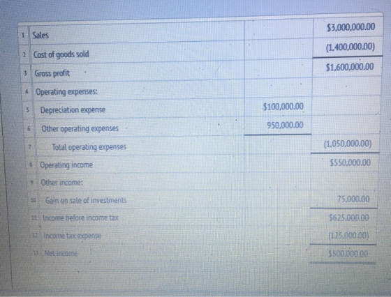 Sales $3,000,000.00 (1.400,000.00) $1,600,000.00 2 Cost of goods sold 3 Gross profit Operating expenses: Depreciation expense