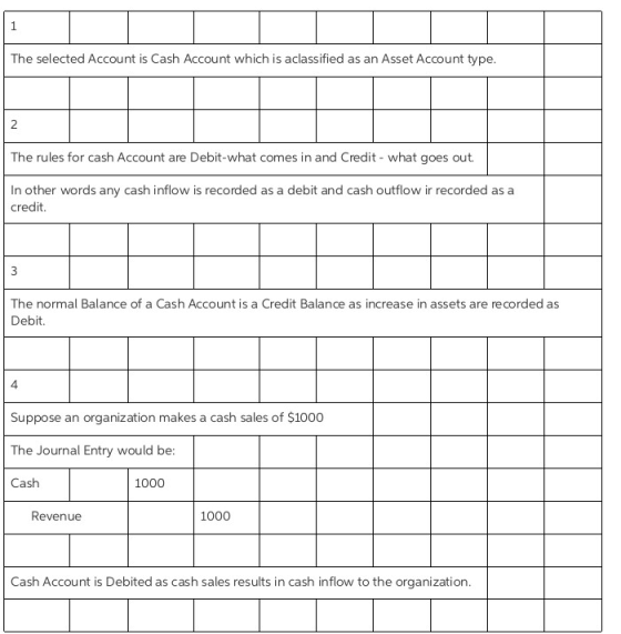 The selected Account is Cash Account wichssiedas an Asset Account bynpe The rules for cash Account are Debit-what comes in and Credit what goes out. In other words any cash inflow is recorded as a debit and cash outflow ir recorded as a credit The normal Balance of a Cash Account is a Credit Balance as increase in assets are recorded as Debit. 4 Suppose an organization makes a cash sales of $1000 The Journal Entry would be Cash 1000 Revenue 1000 Cash Account is Debited as cash sales results in cash inflow to the organization