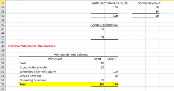37 38 39 Whitelands Owners Equity UI Service Revenue 100 30 100 41 42 43 Operating Expenses 75 45 75 47 Construct Whitelands trial balance 49 50 51 52 53 54 Whitelands trial balance Particulars Debit Credit Cash Accounts Receivable Whitelands Owners Equity Service Revenue Operating Expenses Total 85 30 100 90 75 190 56 190 57