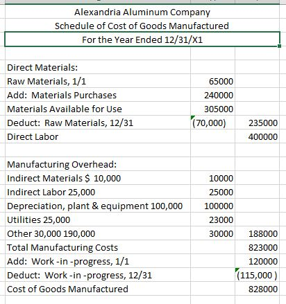 Alexandria Aluminum Company Schedule of Cost of Goods Manufactured For the Year Ended 12/31/X:1 Direct Materials: Raw Materials, 1/1 Add: Materials Purchases Materials Available for Use Deduct: Raw Materials, 12/31 Direct Labor 65000 240000 305000 (70,000235000 400000 Manufacturing Overhead Indirect Materials $ 10,000 Indirect Labor 25,000 Depreciation, plant & equipment 100,000 Utilities 25,000 Other 30,000 190,000 Total Manufacturing Costs Add: Work-in -progress, 1/1 Deduct: Work-in-progress, 12/31 Cost of Goods Manufactured 10000 25000 100000 23000 0000 188000 823000 120000 (115,000) 828000