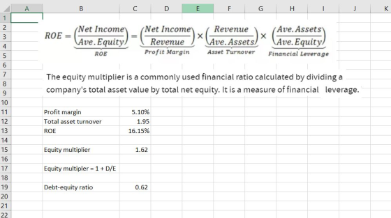 Net Income(Net Income Ave. Equity Revenue Revenue ve. Assets Ave. Assets ve. Equit)y Financial Leverage ROE Profit Margin Asset Turnover The equity multiplier is a commonly used financial ratio calculated by dividing a companys total asset value by total net equity. It is a measure of financial leverage 10 12 13 14 Profit margin Total asset turnover ROE 5.10% 1.95 16.15% Equity multiplier Equity multipler 1 Debt-equity ratio 1.62 16 17 18 19 20 21 D/E 0.62