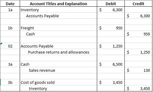 Account Titles and Explanation Credit Debit Date Inventory 6,300 $ la Accounts Payable 6,300 Freight 1b 950 $ Cash 950 Accoun