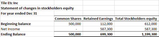 Tile Etc Inc Statement of changes in stockholders equity For year ended Dec 31 Common Shares Retained Earnings Total Stockhol
