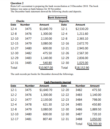 Question 2 Rinta Lads accountant is preparing the bank reconciliation at 31 December 2018. The book balance was same as bank