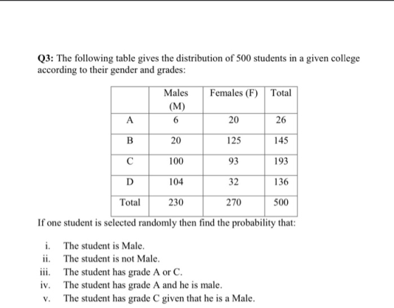 Q3: The following table gives the distribution of 500 students in a given college according to their gender and grades: Femal