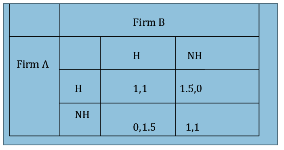 Firm B Η NH Firm A 1,1 1.5,0 NH 0,1.5 1,1