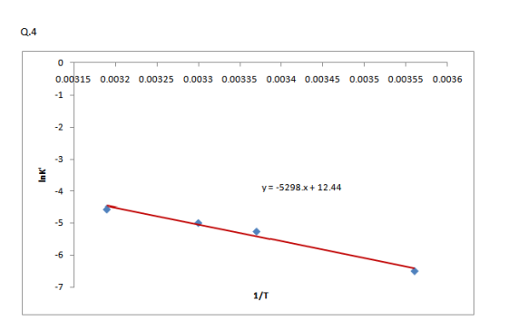 01 0.00315 0.0032 0.00325 0.0033 0.00335 0.0034 0.00345 0.0035 0.00355 0.0036 Ink y=-5298.x + 12.44 1/T