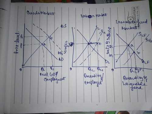 Croods Market labor Market RMTAK Loanable fund AS ok ISLF Price level sate of interest suf 0 P a woles b Real Copy couplagace