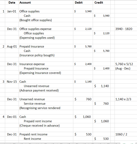 Date Account Debit Credit $ 3,940 1 Jan-01 Office supplies Cash (Bought office supplies) $ 3,940 $ 2,120 3940 - 1820 Dec-31 O
