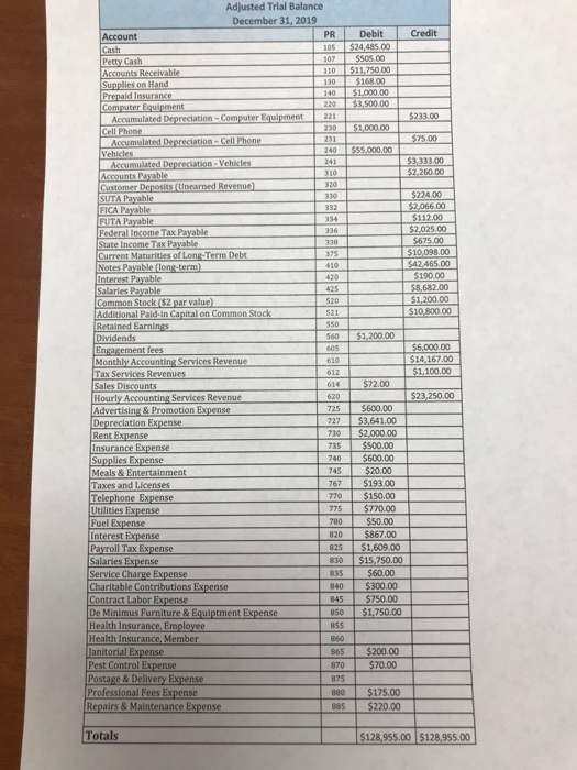 Credit Adjusted Trial Balance December 31, 2019 PR 105 107 110 Debit $24.485.00 SS 00 $11.750.00 Petty Cash T S1000100 $ 500.