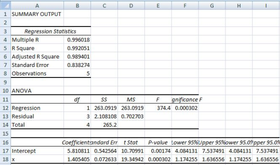 1 SUMMARY OUTPUT Rearession Statistics 4 Multiple R 5 R Square 6 Adjusted R Square 0.989401 7 Standard Error 8 Observations 0.996018 0.992051 0.838274 10 ANOVA MS gnificance F 12 Regression 13 Residual 14 Total 15 16 17 Intercept 18 х 1 263.0919 263.0919 374.4 0.000302 3 2.108108 0.702703 265.2 coefficientandard Err t Stat P-value Lower 95%Up er 95%ower 95.09, p er 95.0% 5.810811 0.542564 10.70991 0.00174 4.084131 7.537491 4.084131 7.537491 1.405405 0.072633 19.34942 0.000302 1.174255 1.636556 1.174255 1.636556
