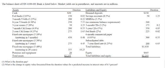 The balance sheet of FIN 4100-601 Bank is listed below. Market yields are in parentheses, and amounts are in millions Liabilities and Equity Assets Cash Fed funds (2.05%) 3-month T-bills (3.25%) 8-year T-bonds (6.50%) 5-year munis (7.20%) 7-month C&I loans (4.8%) 2-year C&I loans (4.15%) Fixed-rate mortgages (5.10%) Duration Duration $30 150 200 250 50 200 275 Demand deposits $150 0.02 Savings accounts (0.5%) 0.22 MMDAs (3590) 7.55 (no minimum balance requirement) 4.25 3-month CDs (3.200) 0.55 5-year CDs (5%) 1.65 Fed funds (2%) 1.25 260 175 350 225 4.85 0.02 6- month commercial paper (4.05%) (maturing in 5 months) Fixed-rate mortgages (5.30%) (maturing in 5 years) 0.48 300 Subordinated debt 275 4.45 7-year fixed rate (6.25%) 6.65 100 $1,610 ixed-rate mortgages (5.40%) Total liabilities 355 20 (maturing i 20 years) 18.25 Premises and equipment Total assets Equity Total liabilities and equity $645 255 (1) What is the duraton gap? (2) What is the change in equity value forecasted from the duration values for a predicted increase in interest rates of 0.5 percent?