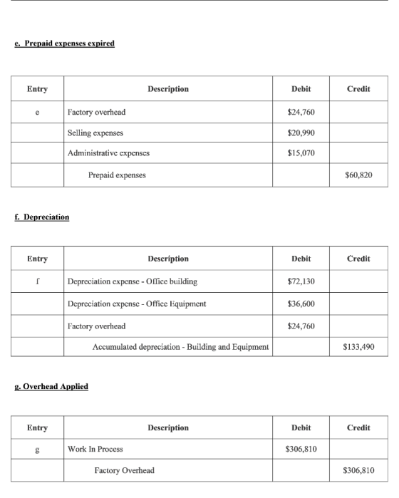 e. Prepaid expenses expired Entry Description Debit Credit Factory overhead Selling expenses Administrative expenses $24,760 $20,990 $15,070 Prepaid expenses $60,820 f. Depreciation Entry Description Debit Credit Depreciation expense-Office building Dcprcciation expcnsc - Officc Equipment Factory overhead $72,130 $36,600 $24,760 Accumulated depreciation - Building and Equipment $133,490 Overhead Applied Entry Description Debit Credit Work In Process $306,810 Factory Overhead $306,810