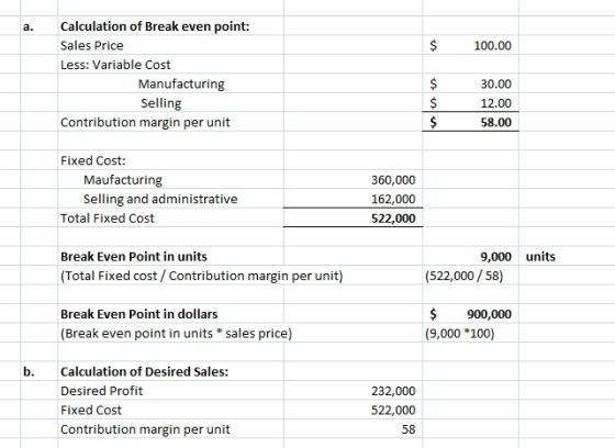 Calculation of Break even point: Sales Price Less: Variable Cost 100.00 Manufacturing Selling 30.00 12.00 58.00 Contribution margin per unit Fixed Cost: Maufacturing Selling and administrative 360,000 162,000 522,000 Total Fixed Cost Break Even Point in units 9,000 units (Total Fixed cost/ Contribution margin per unit) (522,000/58) $900,000 (9,000 *100) Break Even Point in dollars (Break even point in units * sales price) Calculation of Desired Sales: Desired Profit Fixed Cost Contribution margin per unit 232,000 522,000 58