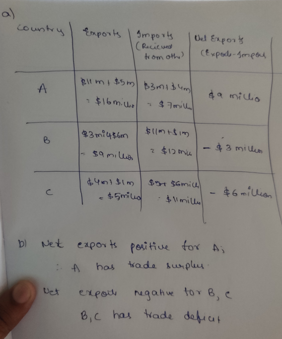 country Emports I Imports et Exports (Recieved from othe) I (Expoils-Impoy A $11m+ $5m B3m 134ml $16 milio $7 millo $9 millio