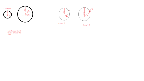 Radial acceleration is toward centre of the circle