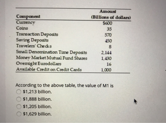 Component Currency Coins Transaction Deposits Saving Deposits Travelers Checks Small Denomination Time Deposits Money Market