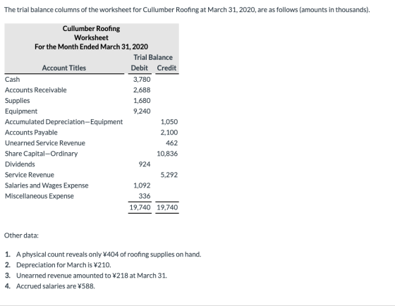 The trial balance columns of the worksheet for Cullumber Roofing at March 31, 2020, are as follows (amounts in thousands). Cu