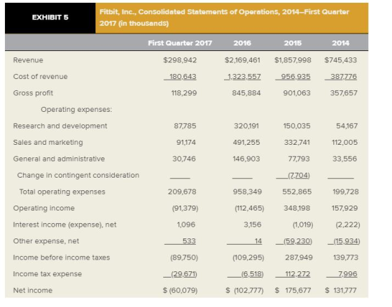EXHIBIT 5 Fitbit, Inc., Consolidated Statements of Operations, 2014-First Quarter 2017 (in thousands) First Quarter 2017 2016