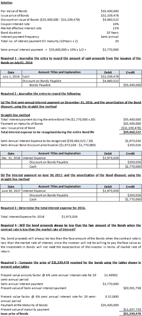Solution 35,400,000 31,339,478 $4,060,522 Par Value of Bonds Issue price of Bonds Discount on issue of Bonds ($35,400,000- $3