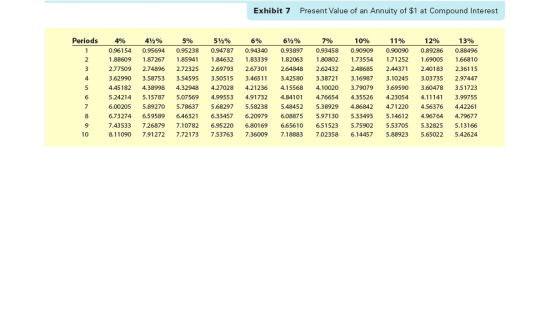 Exhibit 7 Present Value of an Annuity of $1 at Compound Interest Periods -NMONO 4% 47% 5% 57% 6% 67% 0.96154 0.95694 0.95238
