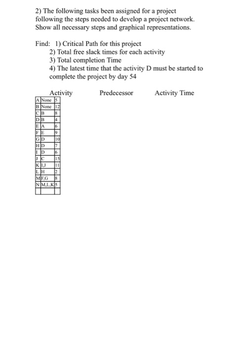 2) The following tasks been assigned for a project following the steps needed to develop a project network. Show al necessary