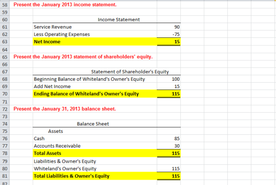 Present the January 2013 income statement. 58 59 Income Statement 61 Service Revenue Less Operating Expenses Net Income 75 15 63 64 65 Present the January 2013 statement of shareholders equity Statement of Shareholders Equit Beginning Balance of Whitelands Owners Equity Add Net Income Ending Balance of Whitelands Owners Equity 100 15 115 70 71 72 Present the January 31, 2013 balance sheet. 73 74 75 76 Balance Sheet Assets Cash Accounts Receivable Total Assets Liabilities & Owners Equity Whitelands Owners Equity Total Liabilities & Owners Equity 85 30 115 79 115 115 81 82