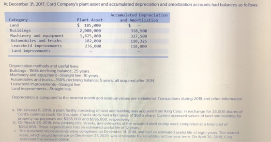 At December 31, 2017, Cord Companys plant asset and accumulated depreciation and amortization accounts had balances as follows: Accumulated Depreciation Category Land Buildings Machinery and equipment Automobiles and trucks Leasehold improvements Land improvements Plant Asset 185,00e 2,808,600 1,625,000 182,000 236,000 and Amortizati 338,980 327,500 110,325 118,888 Depreciation methods and useful lives Buildings-150% declining balance, 25 years. Machinery and equipment-Straight line, 10 years. Automobiles and trucks-150% declining balance: 5 years, all acquired after 2014. Leasehold improvements-Straight line Land improvements -Straight line Depreciation is computed to the nearest month and residual values are immaterial. Transactions during 2018 and other information a. On January 6, 2018, a plant facility consisting of land and building was acquired from King Corp. in exchange for 35,000 shares of Cords common stock. On this date, Cords stock had a fair value of s60 a share Current assessed values of land and building for property tax purposes are $255,000 and $595.000, respecively b. On March 25. 2018, new parking lots, streets, and sidewalks at the acguired plant facility were completed at a total cost of c. The leasehold improvements were completed on December 31. 2014, and had an estimated useful life of eight years. The related $252,000. These expenditures had an estimated useful life of 12 years exercised the renewal option