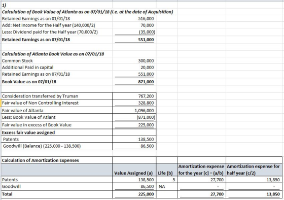 1) Calculation of Book Value of Atlanta as on 07/01/18 (i.e. at the date of Acquisition) Retained Earnings as on 01/01/18 Add: Net Income for the Half year (140,000/2) Less: Dividend paid for the Half year (70,000/2) Retained Earnings as on 07/01/18 516,000 70,000 35,000) 551,000 Calculation of Atlanta Book Value as on 07/01/18 Common Stock Additional Paid in capital Retained Earnings as on 07/01/18 Book Value as on 07/01/18 300,000 20,000 551,000 871,000 Consideration transferred by Truman Fair value of Non Controlling Interest Fair value of Altanta Less: Book Value of Atlant Fair value in excess of Book Value Excess fair value assigned Patents Goodwill (Balance) (225,000 138,500) 767,200 328,800 1,096,000 (871,000) 225,000 138,500 86,500 Calculation of Amortization Expenses Amortization expense Amortization expense for Value Assigned (a) Life (b) for the year [c] (a/b) half year (c/2) Patents Goodwill Total 138,500 27,700 13,850 86,500 NA 225,000 27,700 13,850