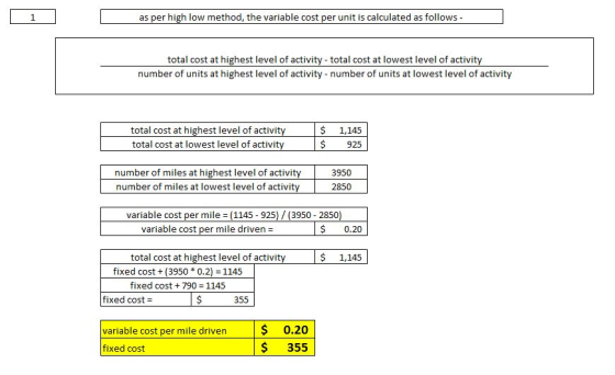 as per high low method, the variable cost per unit is calculated as follows - total cost at highest level of activity- total cost at lowest level of activi number of units at highest level of activity - number of units at lowest level of activity total cost at highest level of activity total cost at lowest level of activit S 925 number of miles at highest level of activity 3950 number of miles at lowest level of activity2850 variable cost per mile (1145-925)/(3950-2850) $0.20 variable cost per mile driven- total cost at highest level of activity fixed cost790 1145 1,145 fixed cost(3950 0.2) 1145 fixed cost 355 0.20 $355 variable cost per mile drivern fixed cost